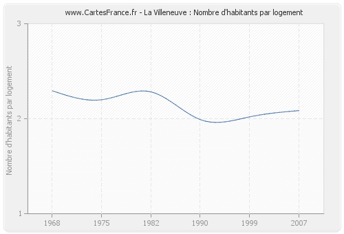 La Villeneuve : Nombre d'habitants par logement